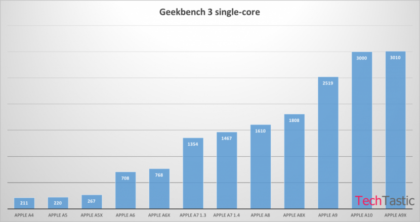 benchmarks-A10-830x439